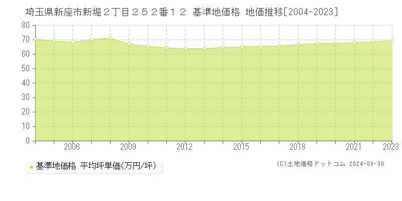 埼玉県新座市新堀２丁目２５２番１２ 基準地価格 地価推移[2004-2023]