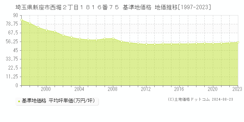 埼玉県新座市西堀２丁目１８１６番７５ 基準地価格 地価推移[1997-2023]