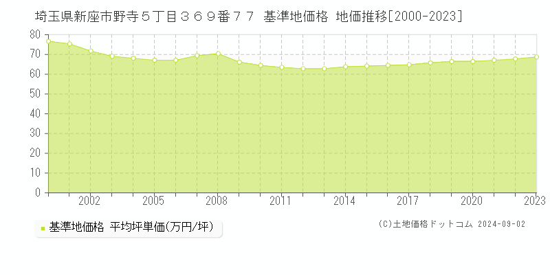 埼玉県新座市野寺５丁目３６９番７７ 基準地価 地価推移[2000-2024]