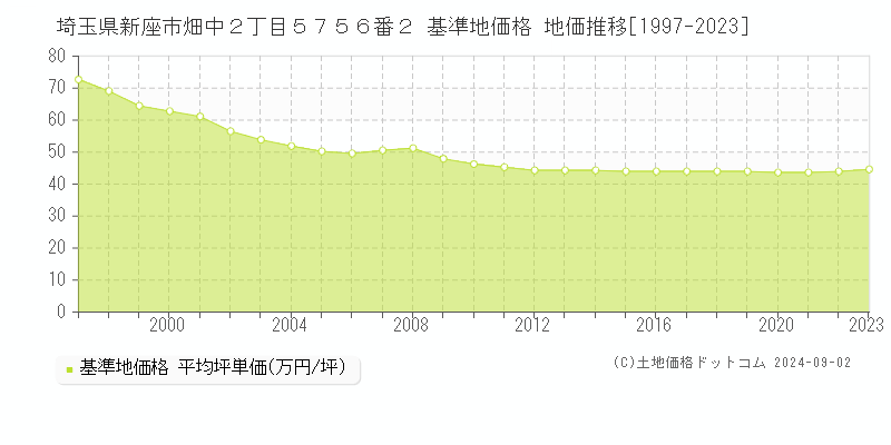 埼玉県新座市畑中２丁目５７５６番２ 基準地価 地価推移[1997-2024]