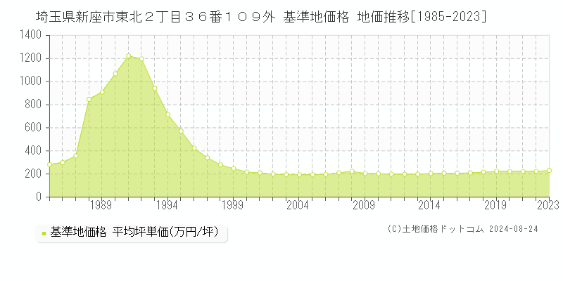 埼玉県新座市東北２丁目３６番１０９外 基準地価 地価推移[1985-2024]