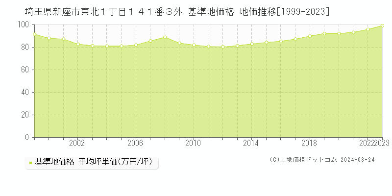 埼玉県新座市東北１丁目１４１番３外 基準地価格 地価推移[1999-2023]