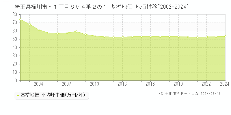 埼玉県桶川市南１丁目６５４番２の１ 基準地価 地価推移[2002-2024]