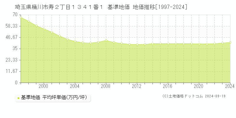 埼玉県桶川市寿２丁目１３４１番１ 基準地価 地価推移[1997-2024]