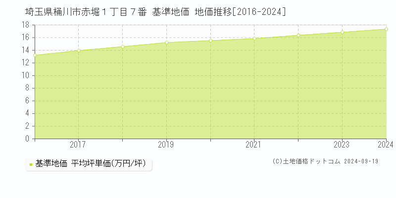 埼玉県桶川市赤堀１丁目７番 基準地価 地価推移[2016-2024]