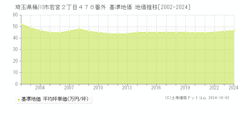 埼玉県桶川市若宮２丁目４７８番外 基準地価 地価推移[2002-2024]