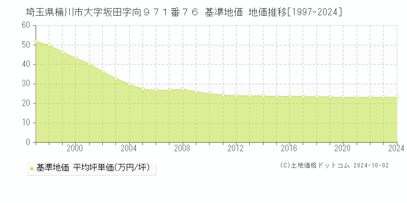 埼玉県桶川市大字坂田字向９７１番７６ 基準地価 地価推移[1997-2024]