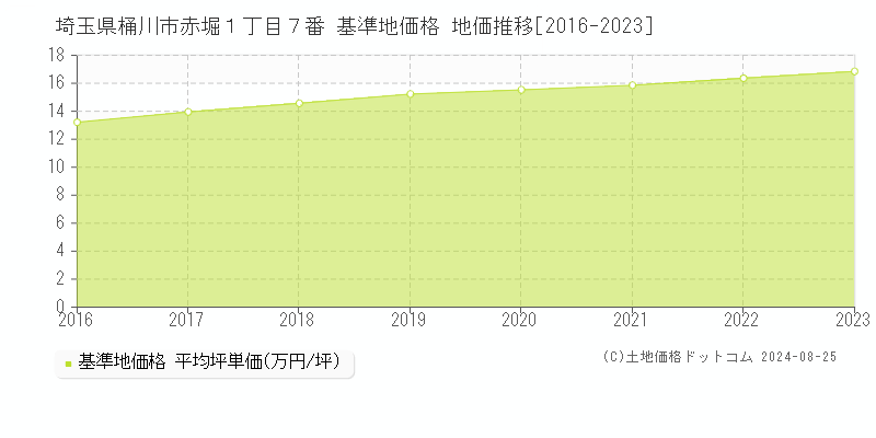 埼玉県桶川市赤堀１丁目７番 基準地価 地価推移[2016-2024]