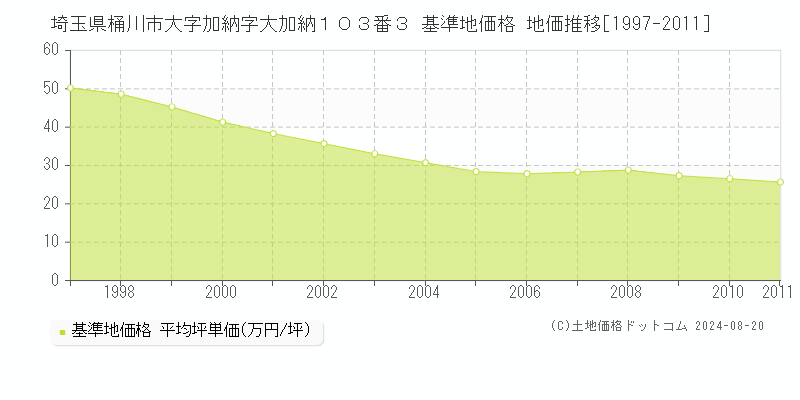 埼玉県桶川市大字加納字大加納１０３番３ 基準地価 地価推移[1997-2011]