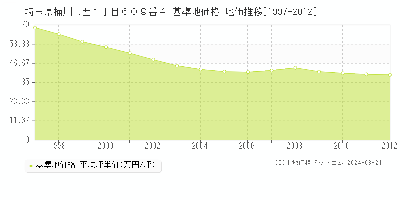 埼玉県桶川市西１丁目６０９番４ 基準地価格 地価推移[1997-2012]