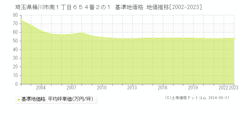 埼玉県桶川市南１丁目６５４番２の１ 基準地価格 地価推移[2002-2023]