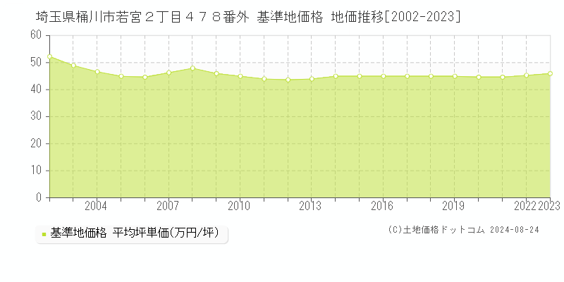 埼玉県桶川市若宮２丁目４７８番外 基準地価格 地価推移[2002-2023]