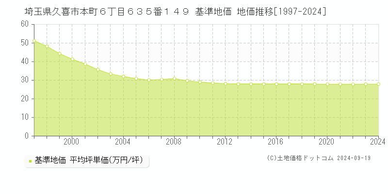 埼玉県久喜市本町６丁目６３５番１４９ 基準地価 地価推移[1997-2024]