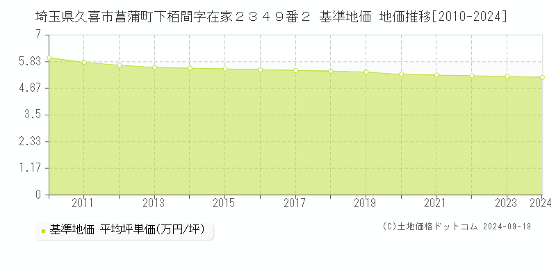 埼玉県久喜市菖蒲町下栢間字在家２３４９番２ 基準地価 地価推移[2010-2024]