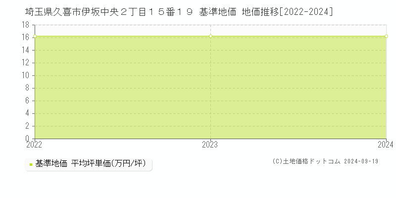 埼玉県久喜市伊坂中央２丁目１５番１９ 基準地価 地価推移[2022-2024]