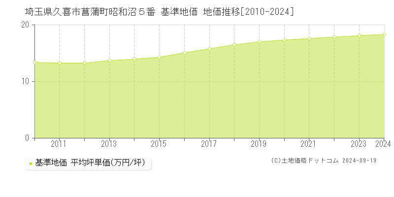 埼玉県久喜市菖蒲町昭和沼５番 基準地価 地価推移[2010-2024]