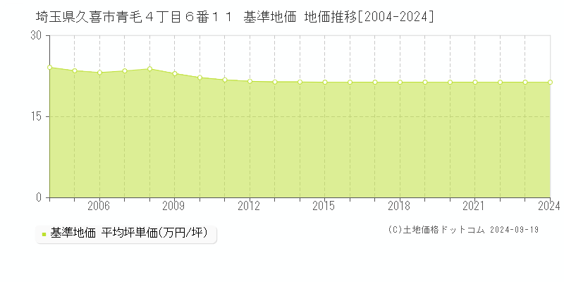 埼玉県久喜市青毛４丁目６番１１ 基準地価 地価推移[2004-2024]