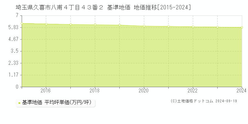 埼玉県久喜市八甫４丁目４３番２ 基準地価 地価推移[2015-2024]