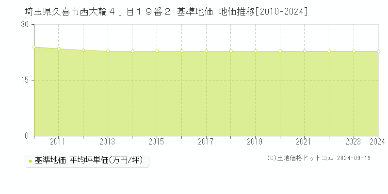 埼玉県久喜市西大輪４丁目１９番２ 基準地価 地価推移[2010-2024]