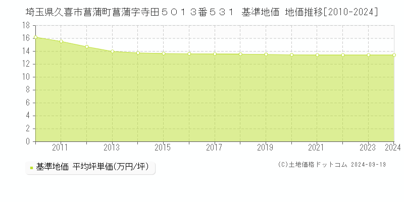 埼玉県久喜市菖蒲町菖蒲字寺田５０１３番５３１ 基準地価 地価推移[2010-2024]