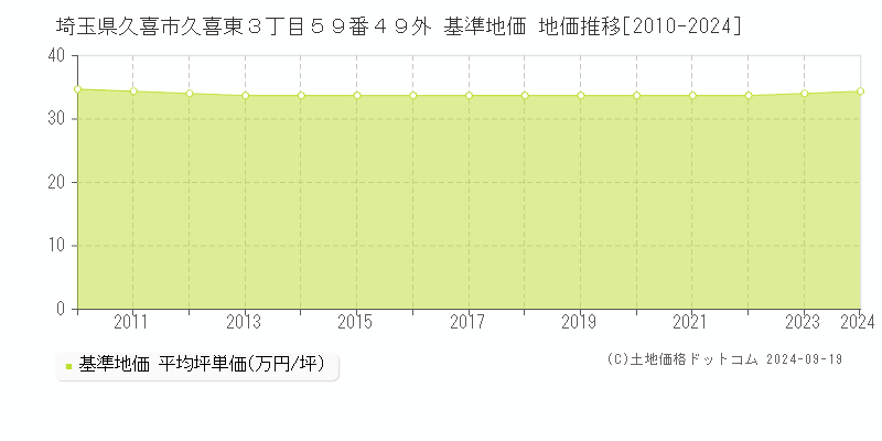 埼玉県久喜市久喜東３丁目５９番４９外 基準地価 地価推移[2010-2024]