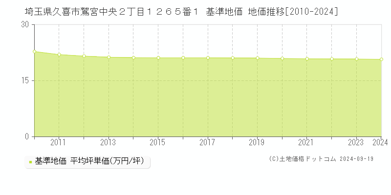 埼玉県久喜市鷲宮中央２丁目１２６５番１ 基準地価 地価推移[2010-2024]