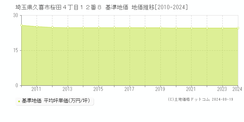 埼玉県久喜市桜田４丁目１２番８ 基準地価 地価推移[2010-2024]