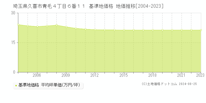 埼玉県久喜市青毛４丁目６番１１ 基準地価格 地価推移[2004-2023]