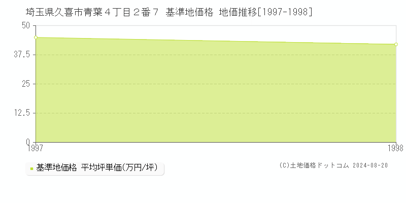 埼玉県久喜市青葉４丁目２番７ 基準地価格 地価推移[1997-1998]