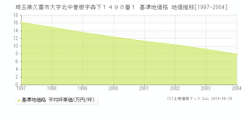 埼玉県久喜市大字北中曽根字森下１４９８番１ 基準地価格 地価推移[1997-2004]