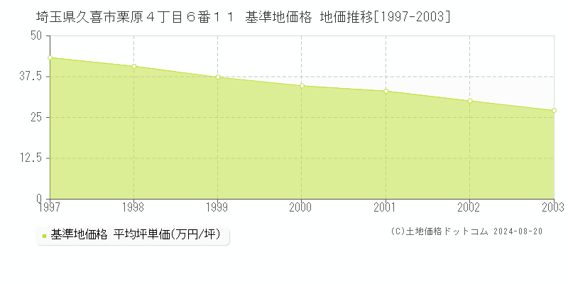 埼玉県久喜市栗原４丁目６番１１ 基準地価 地価推移[1997-2003]