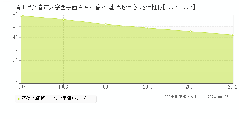 埼玉県久喜市大字西字西４４３番２ 基準地価格 地価推移[1997-2002]