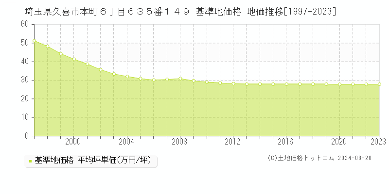 埼玉県久喜市本町６丁目６３５番１４９ 基準地価 地価推移[1997-2024]