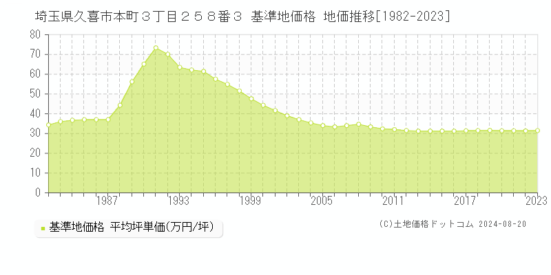 埼玉県久喜市本町３丁目２５８番３ 基準地価 地価推移[1982-2024]