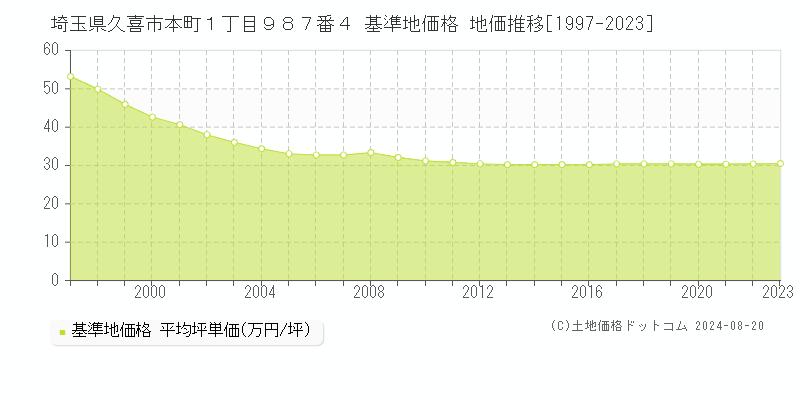 埼玉県久喜市本町１丁目９８７番４ 基準地価格 地価推移[1997-2023]