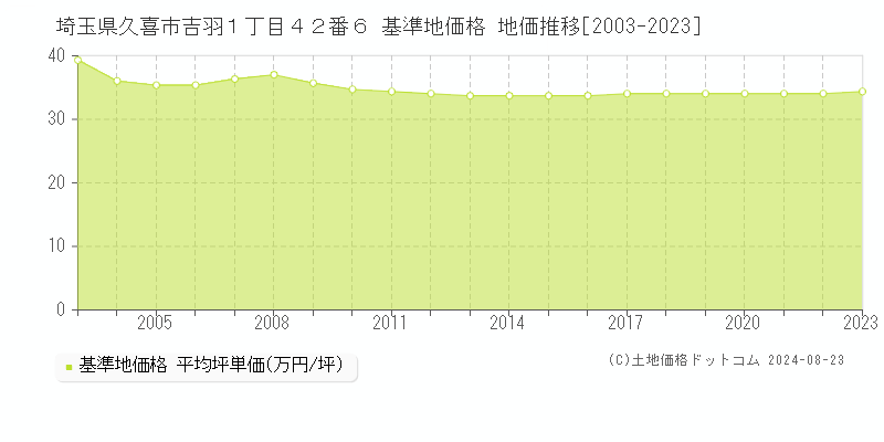 埼玉県久喜市吉羽１丁目４２番６ 基準地価格 地価推移[2003-2023]