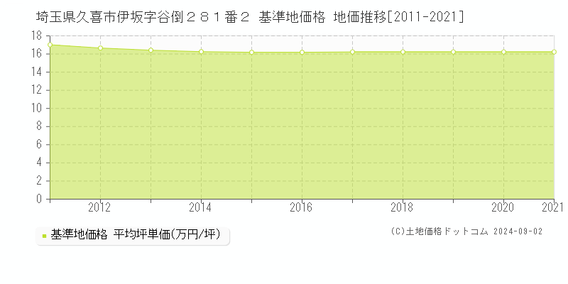 埼玉県久喜市伊坂字谷倒２８１番２ 基準地価格 地価推移[2011-2021]