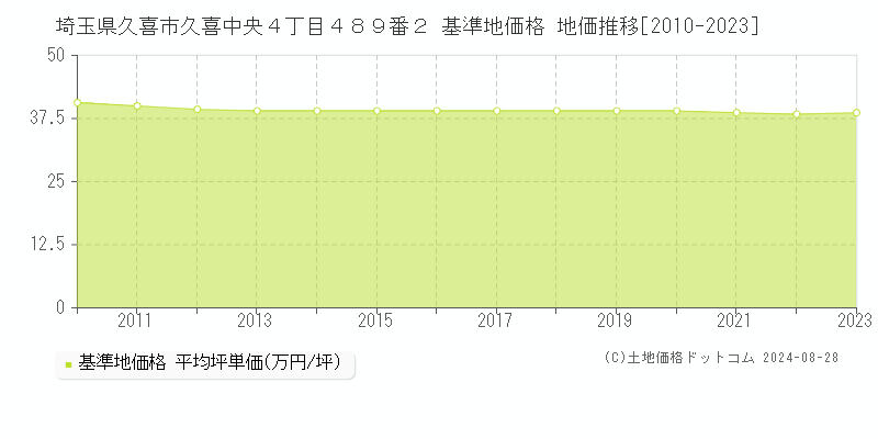 埼玉県久喜市久喜中央４丁目４８９番２ 基準地価格 地価推移[2010-2023]