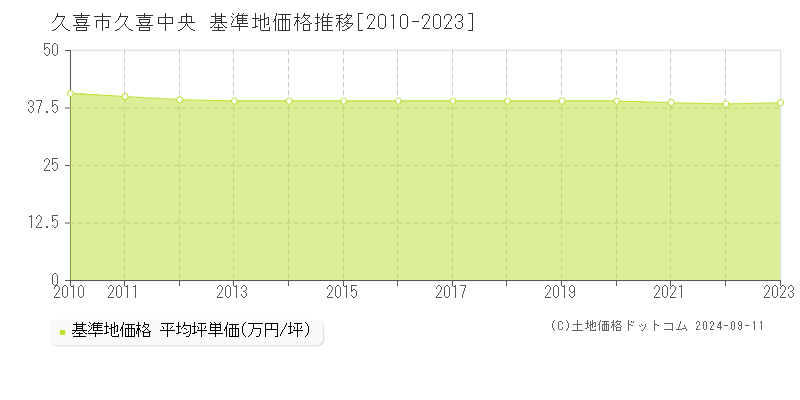 久喜中央(久喜市)の基準地価格推移グラフ(坪単価)[2010-2023年]