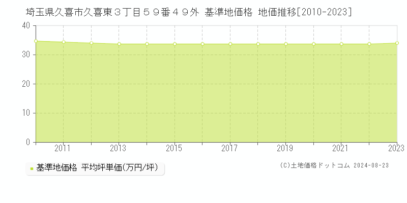 埼玉県久喜市久喜東３丁目５９番４９外 基準地価格 地価推移[2010-2023]