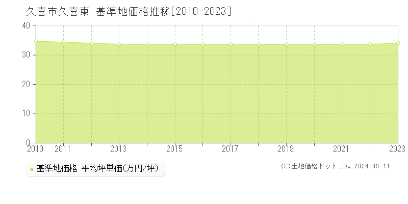 久喜東(久喜市)の基準地価格推移グラフ(坪単価)[2010-2023年]