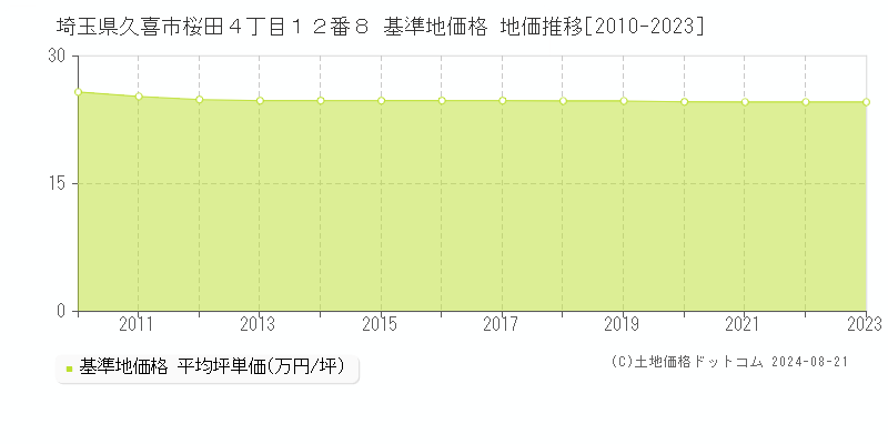 埼玉県久喜市桜田４丁目１２番８ 基準地価格 地価推移[2010-2023]