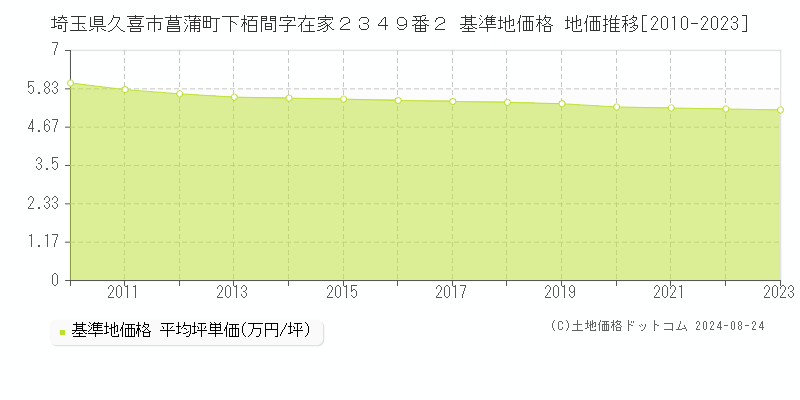 埼玉県久喜市菖蒲町下栢間字在家２３４９番２ 基準地価格 地価推移[2010-2023]