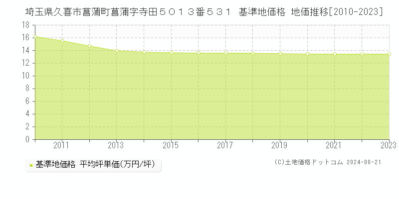 埼玉県久喜市菖蒲町菖蒲字寺田５０１３番５３１ 基準地価格 地価推移[2010-2023]