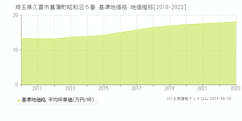 埼玉県久喜市菖蒲町昭和沼５番 基準地価 地価推移[2010-2024]