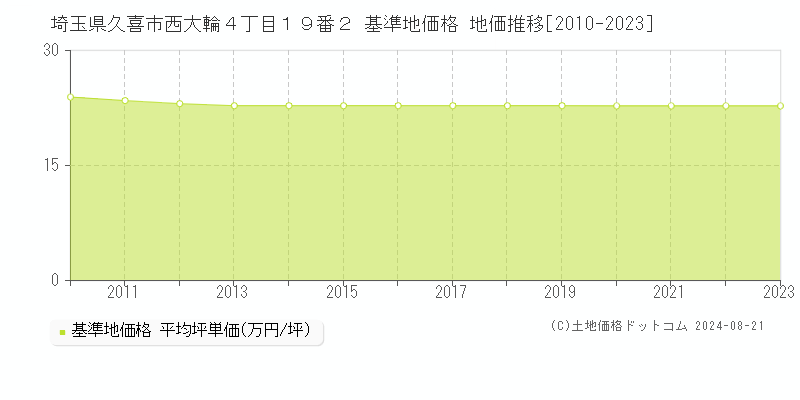 埼玉県久喜市西大輪４丁目１９番２ 基準地価格 地価推移[2010-2023]