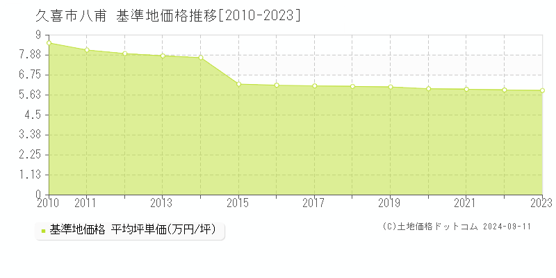 八甫(久喜市)の基準地価格推移グラフ(坪単価)[2010-2023年]