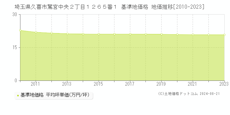 埼玉県久喜市鷲宮中央２丁目１２６５番１ 基準地価格 地価推移[2010-2023]