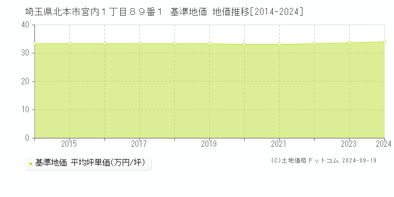 埼玉県北本市宮内１丁目８９番１ 基準地価 地価推移[2014-2024]