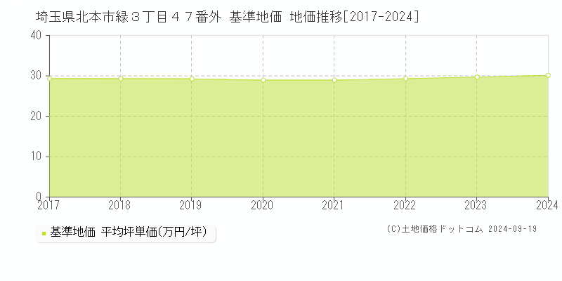 埼玉県北本市緑３丁目４７番外 基準地価 地価推移[2017-2024]